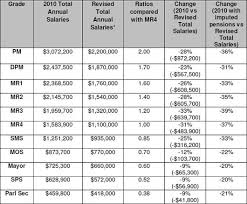 minister s salary lhl we want