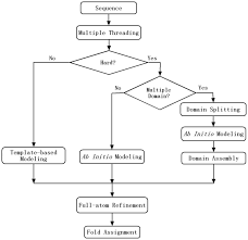 Flowchart Of Structure Modeling And Fold Family Assignment
