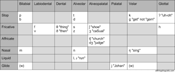 All Things Linguistic How To Remember The Ipa Consonant Chart