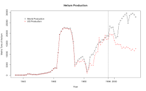 Helium Price Graph 2019