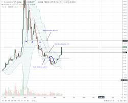 Is Litecoin Ltc Up Because Of Fomo Adds 2 7 Billion In