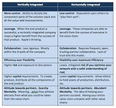 Vertical Vs Horizontal Integration Which Is A Better