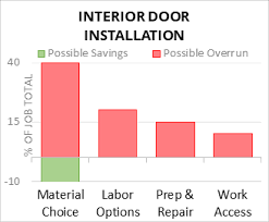 cost to install interior door 2023