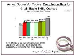 Accountability Reporting For The Community Colleges Arcc
