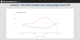 Laravel 5 Line Chart Example Code Using Google Charts Api