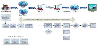 Business Process Diagram Describing The Data Flows In The