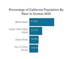 california potion by race in census