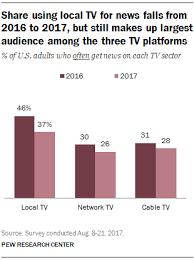 Fewer Americans Rely On Tv News What Type They Watch Varies