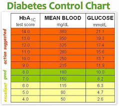 Diabetes Control Chart A1ccontrolsolution