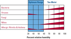 Optimum Relative Humidity Am Shield