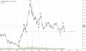 Wave 3 Buy For Nyse Cde By Craig Sloper 10 Tradingview