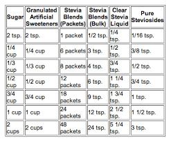 Sugar To Stevia Conversion Chart For Cooking Baking