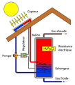 Production électricité solaire thermique