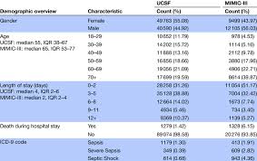 Demographic And Clinical Characteristics For Ucsf Patient