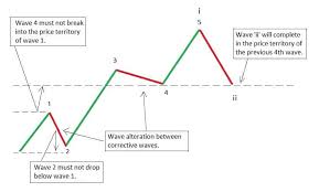 Awesome Guide To Elliott Wave Correction Patterns And Rules