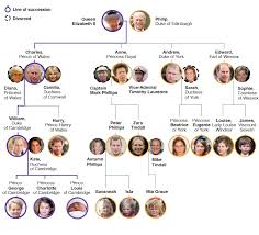 Royal Family Tree And Line Of Succession Geoawesomeness