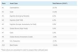Commodities The Top Asset Class Of 2018 So Far Mining Com