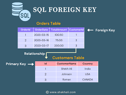 how to create foreign key in sql best