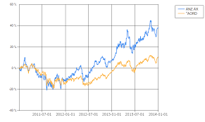 Creating Comparison Charts For Stocks With Fsharp Charting