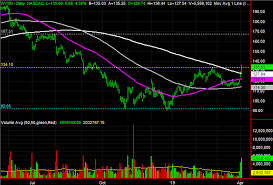 3 Big Stock Charts For Wednesday Twitter Western Union And