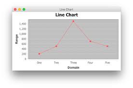 How To Create Shapes On A Jfreechart Line Chart Stack