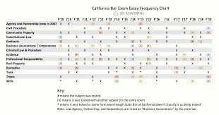 Chapter 3 California Bar Exam Essay Frequency Chart Bar