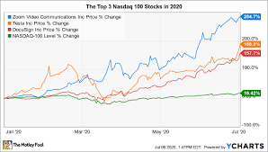 View live nasdaq 100 index chart to track latest price changes. The Top 3 Nasdaq 100 Stocks So Far In 2020 The Motley Fool