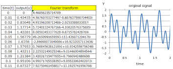 fourier ysis function
