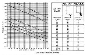 Comet Antenna Cutting Chart Related Keywords Suggestions