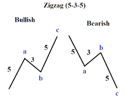 The indicator also helps filter out any small price movements, making it easier for the trader to focus solely on the trend, its direction, and its strength levels. Elliott Wave Patterns What Is A Zigzag