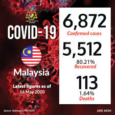 The cmco in melaka, pahang, putrajaya, labuan and terengganu will also be changed to an rmco in the same period; Kkmalaysia On Twitter Latest Update For Covid19 In Malaysia May 16 Malaysia Has Seen Its Covid 19 Cases On Decline Since The Government Imposed A Movement Control Order Mco On March 18 Under