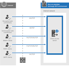 Network Ports For Clients And Mail Flow In Exchange 2013