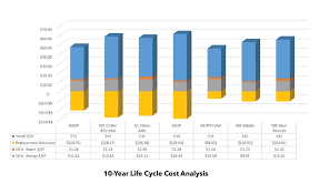 life cycle cost of various hvac systems