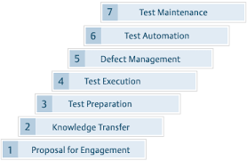 testing methodologies