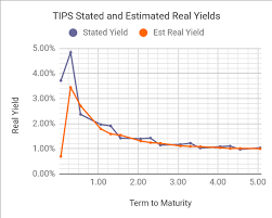 Tips Yield Curve Inverted At Short End Bogleheads Org