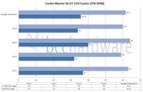 Cooler Master V6 Gt Cpu Cooler Testing