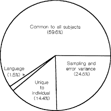 Pie Chart Showing Relative Contribution To The Knowledge Of