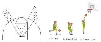 effective basketball drills