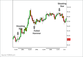 The Hammer Candlestick Formation Forex Com