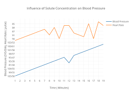 Influence Of Solute Concentration On Blood Pressure