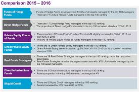 Top 10 us real estate companies 2021. 100 Largest Alternative Asset Managers Grow Collective Assets Beyond 4 Trillion