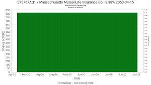 Massachusetts mutual life insurance company. 575767aq1 Institutional Ownership Massachusetts Mutual Life Insurance Co