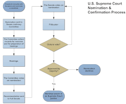 Example Image Flowchart Nomination Confirmation Process