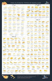The Ultimate Types Of Pasta List Infographic Chart Poster