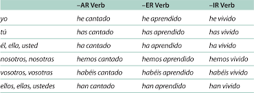 Spanish Tenses Revision Cards In Gcse Spanish