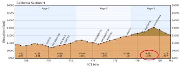 Check Out The New Elevation Profiles Halfmiles Pct Maps