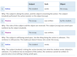 What Are The Differences Between Active And Passive Voice Cwi