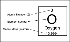 atomic number m number and