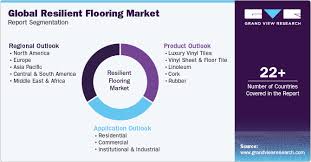 resilient flooring market size share