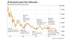 In 2018 bitcoin became one of the most popular search. Bitcoin Peaked A Year Ago Here S A Look At 12 Months Of Misery Marketwatch